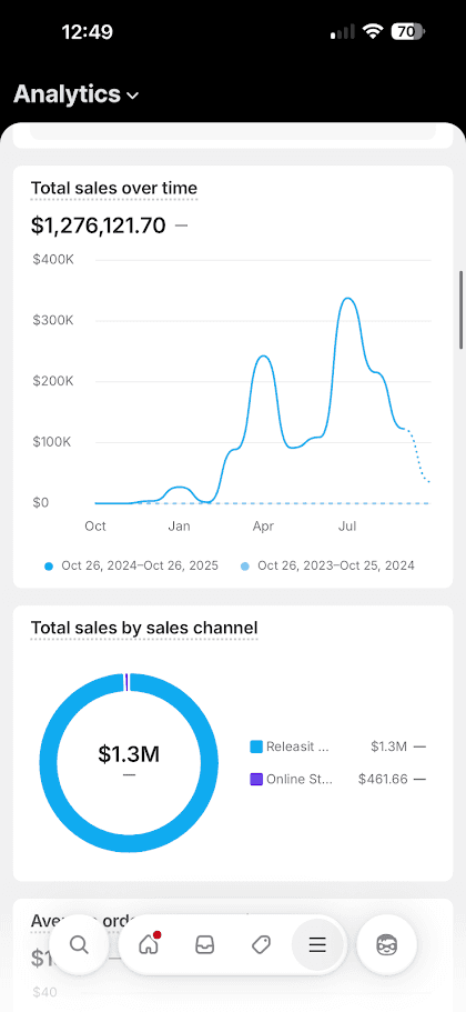 Shopify Dashboard — $1.3M+ in total sales
